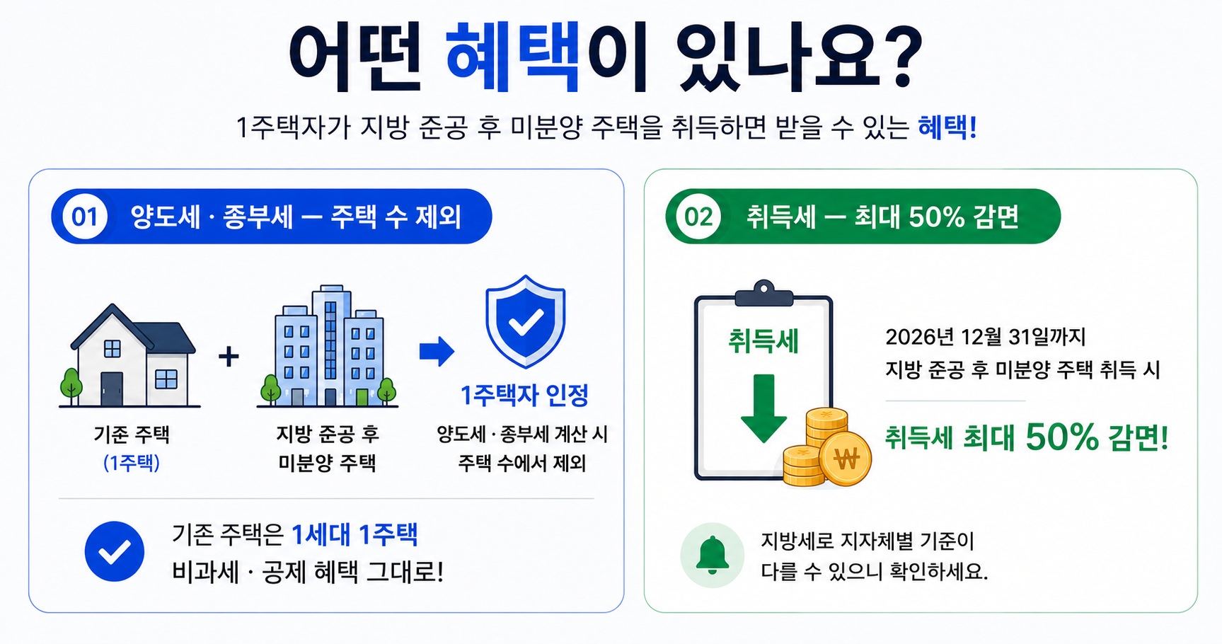지방 준공 후 미분양 주택 세금 혜택