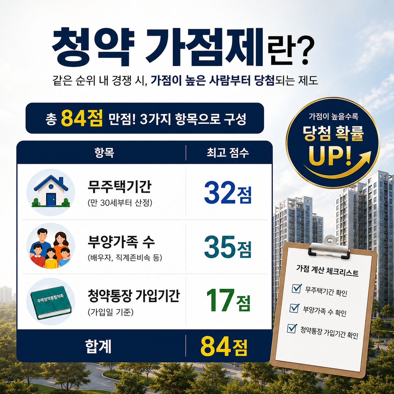 청약 가점 계산기 2026, 무주택·부양가족·통장 총정리 1 2026 청약 가점 계산법