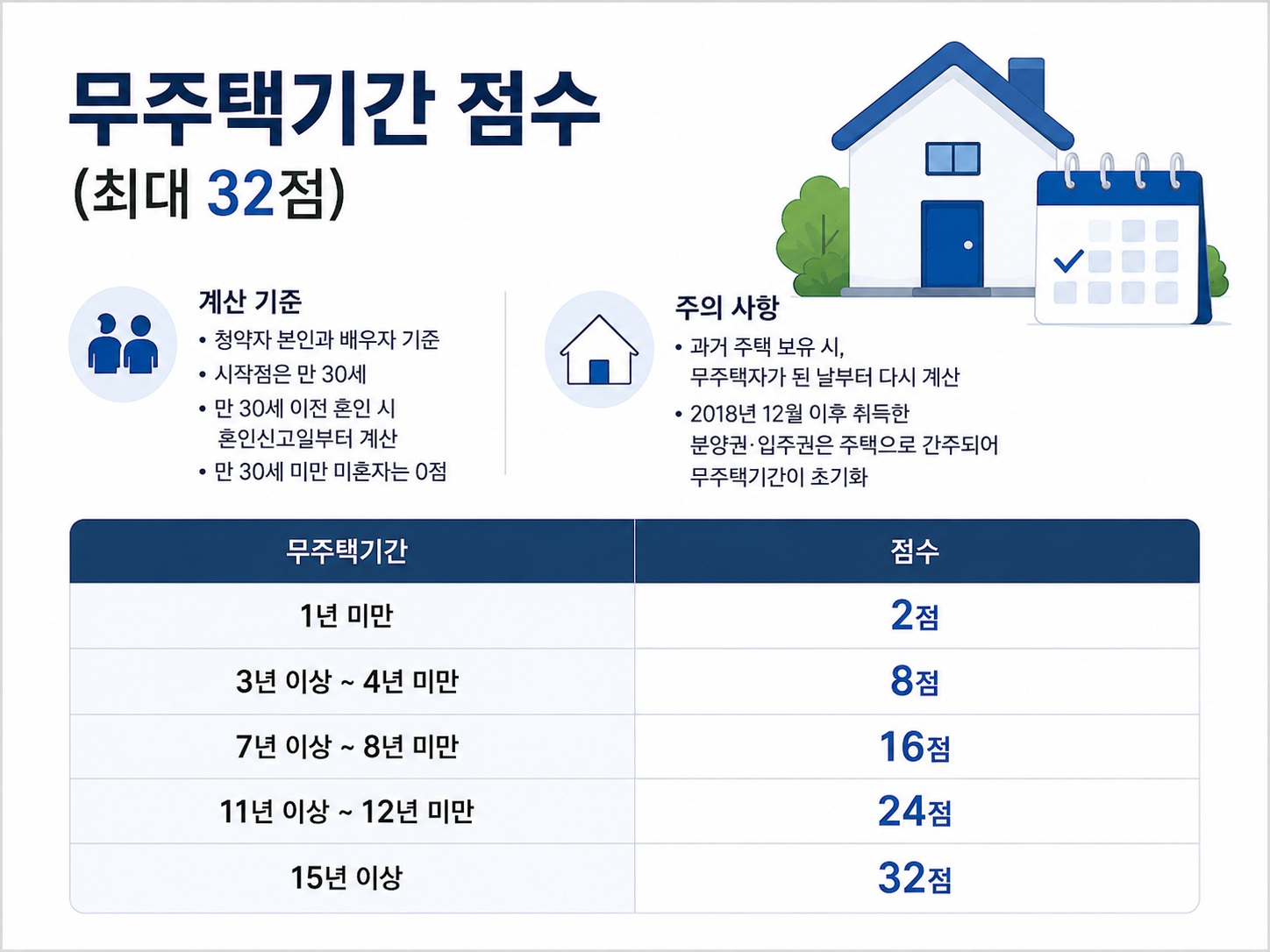 청약 가점 계산기 2026, 무주택·부양가족·통장 총정리 2 2026 청약 가점 계산법 무주택 기간
