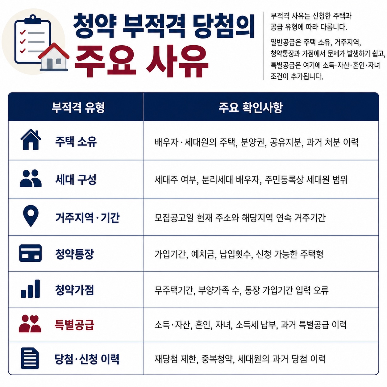 청약 부적격 주요 사유