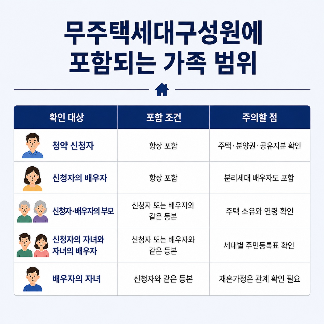 무주택세대구성원에 포함되는 배우자와 부모 자녀 범위