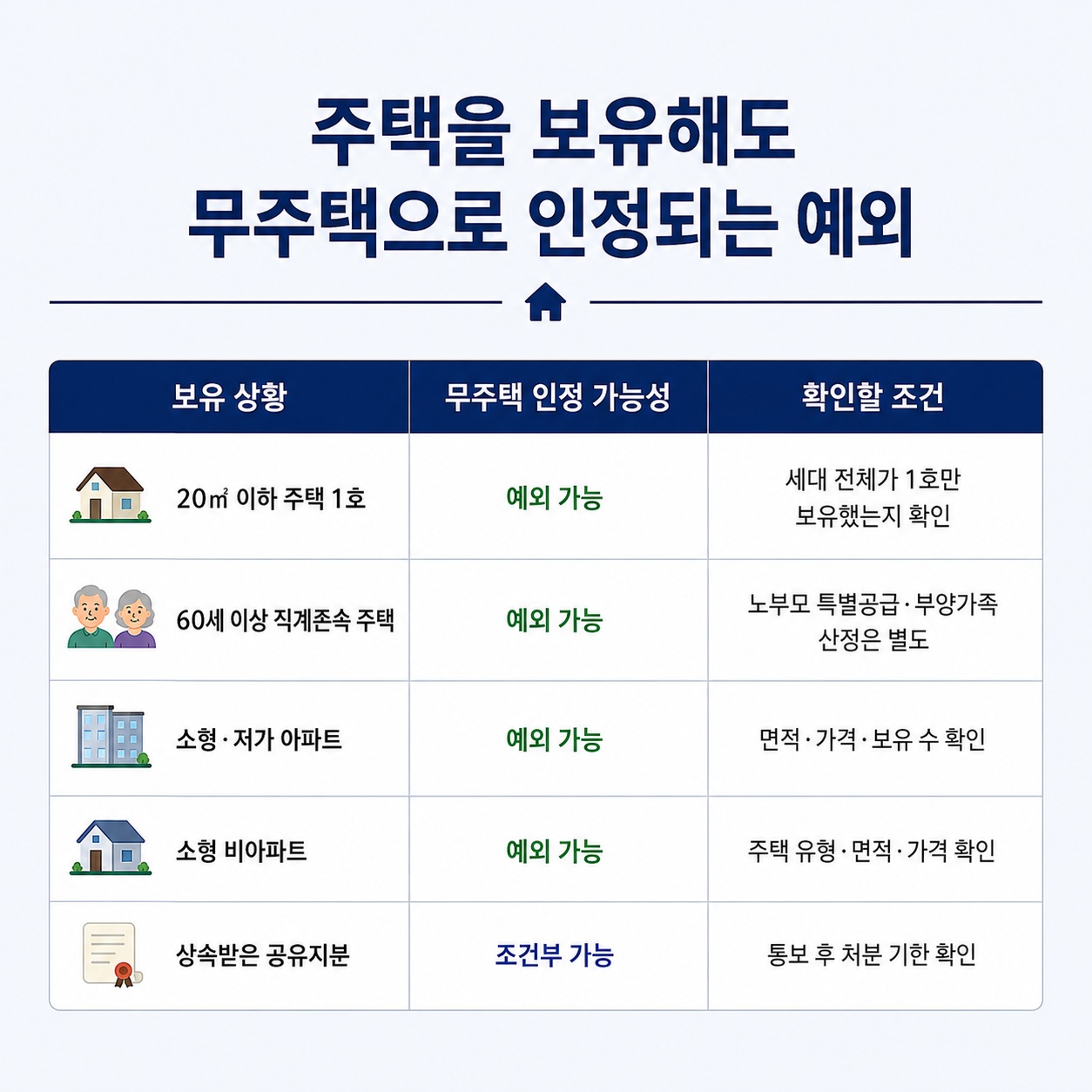 무주택으로 인정될 수 있는 주택 소유 예외 조건