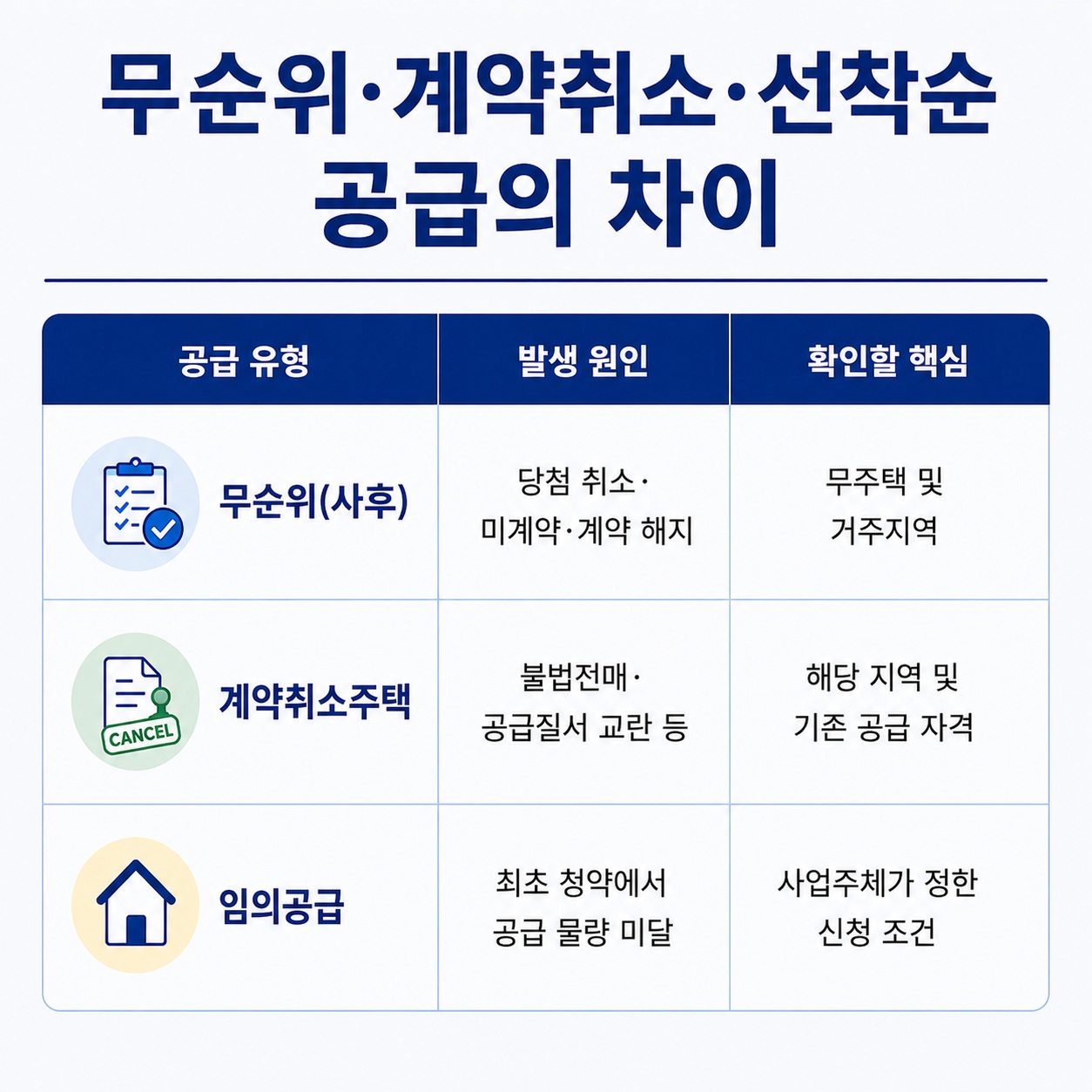 무순위 청약과 계약취소주택 공급 유형 비교