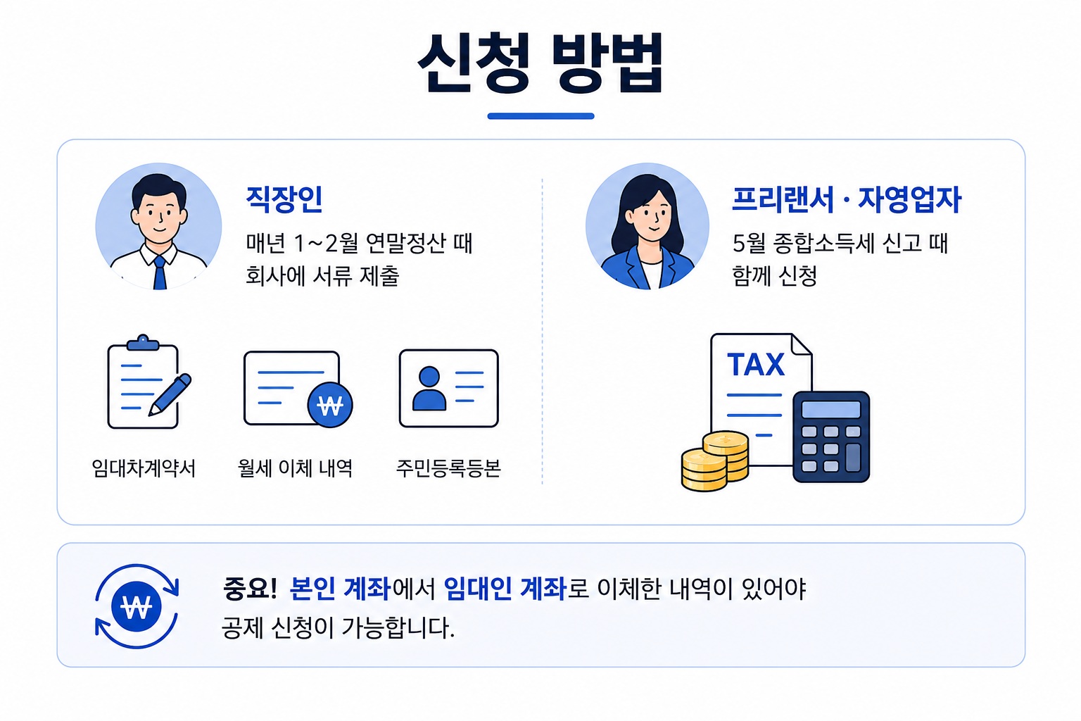 부부 월세 세액공제 신청 방법