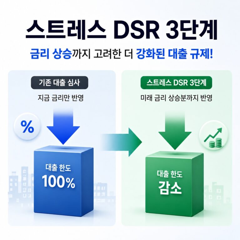 스트레스 DSR 3단계와 주택담보대출 한도 변화 정리