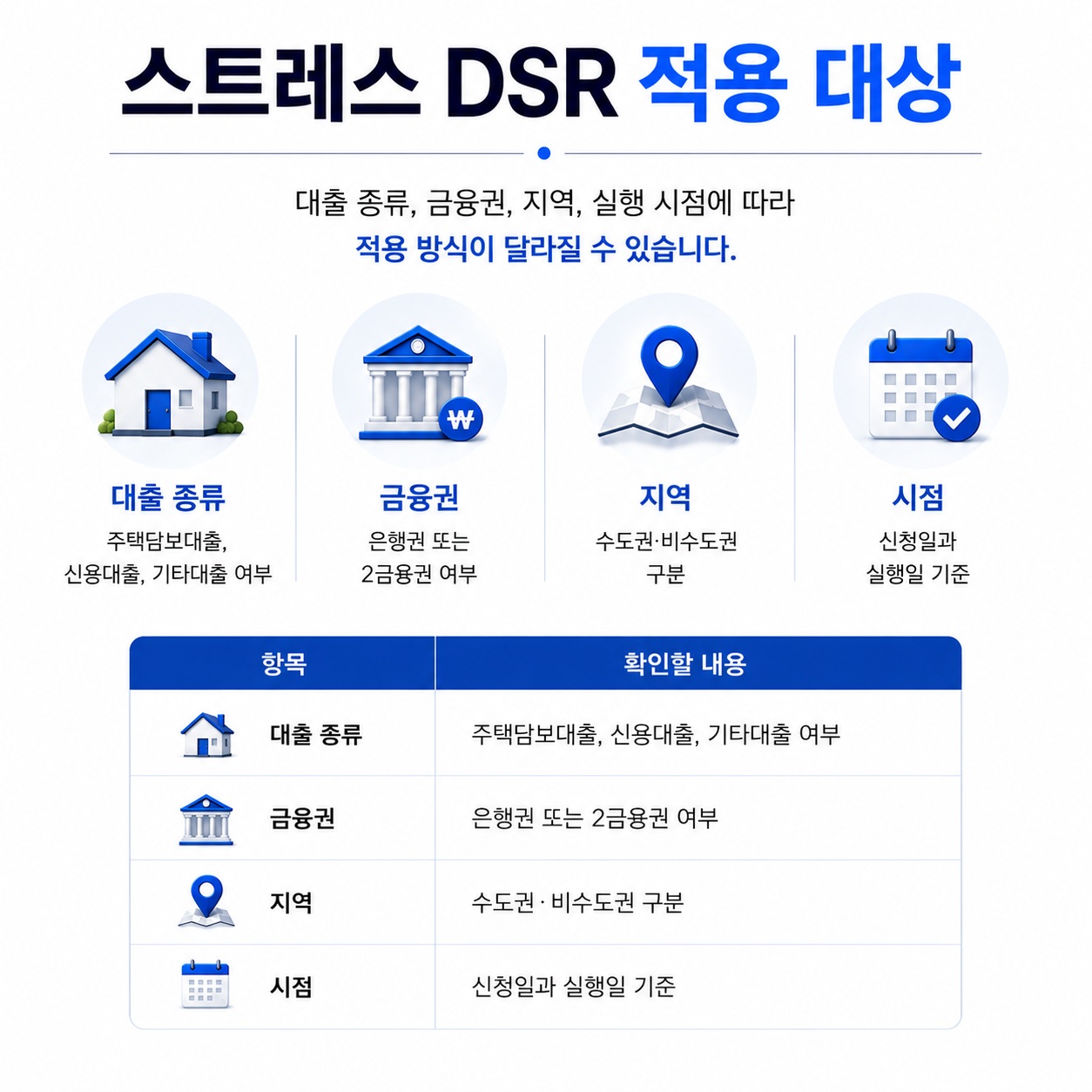 스트레스 DSR 3단계 적용 대상과 대출 규제 기준