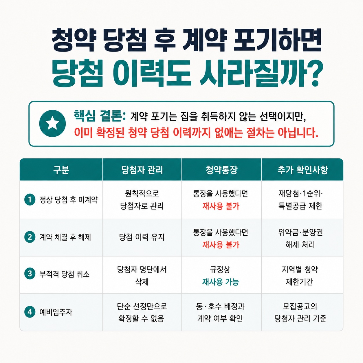 청약 당첨 후 계약 포기 유형별 불이익 비교