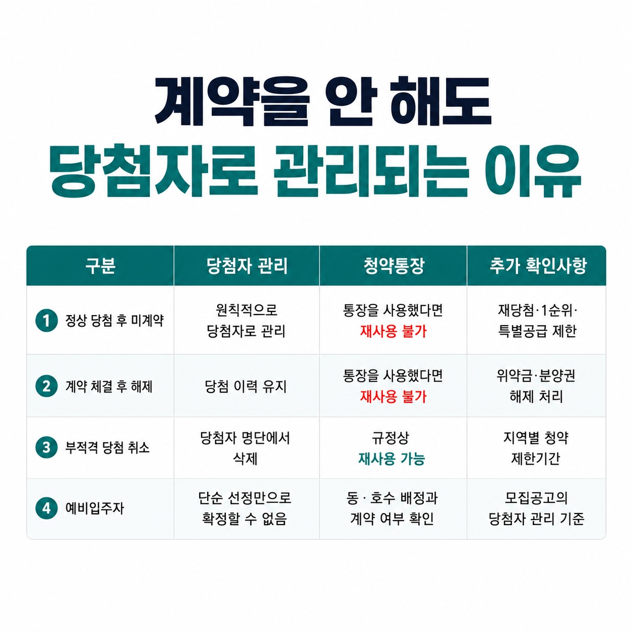 당첨 이력·청약통장·무주택 판정 흐름