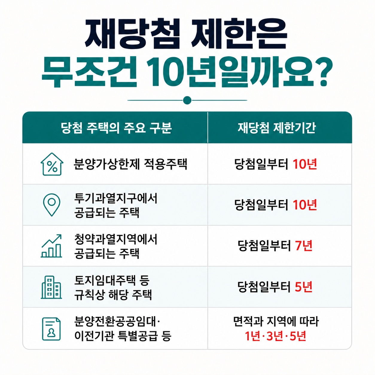 주택 유형별 재당첨 제한기간 비교