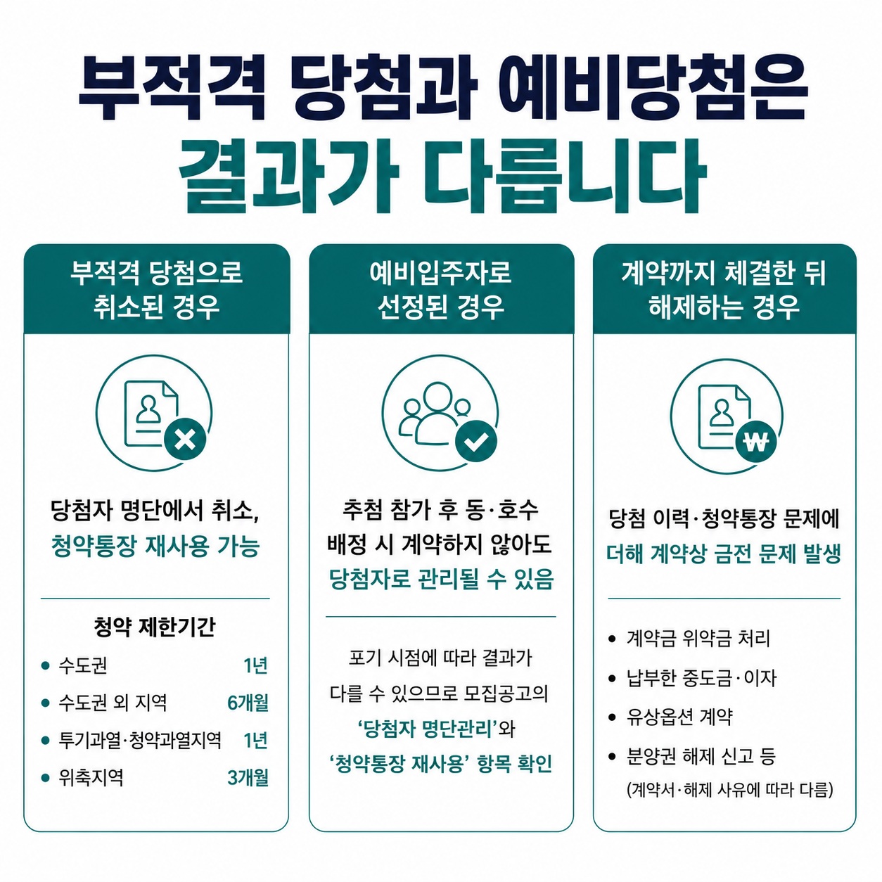 부적격·예비당첨·계약 해제 확인 절차